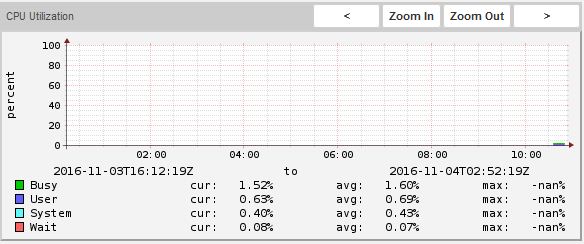 CPU Utilization with Linux Monitor 2
