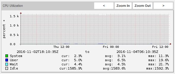 High Idle CPU Utilization