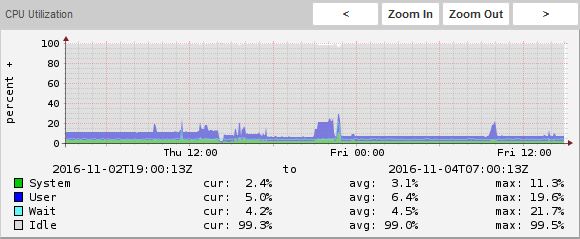 CPU Utilization Fixed