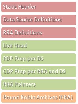 RRD File Structure