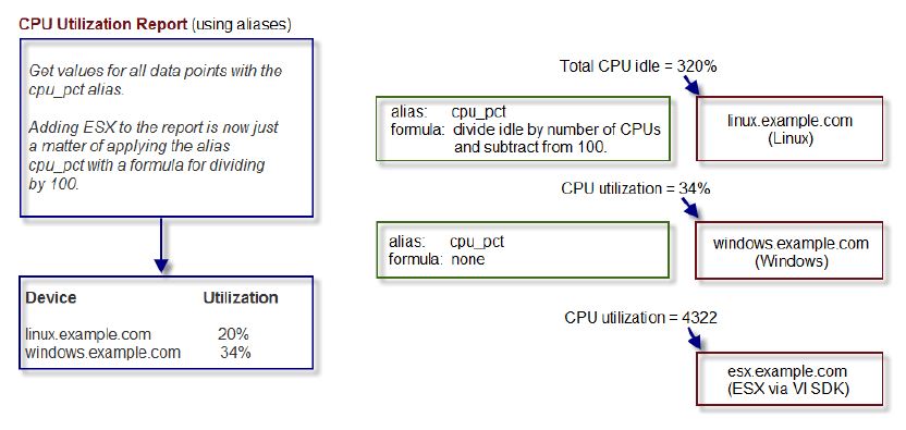 CPU Utilization Alias-Based Report